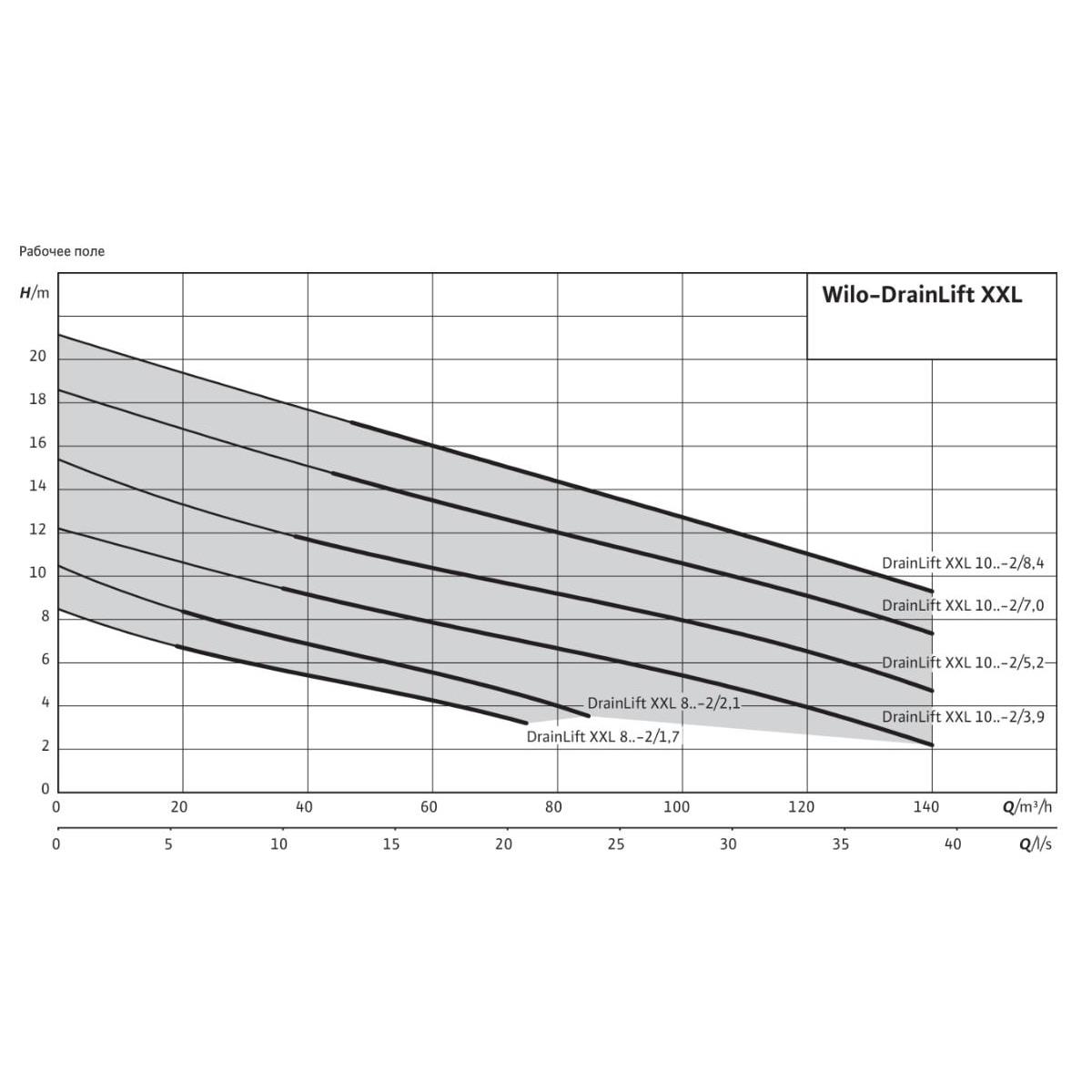 Насос WILO DRAINLIFT XXL 1080-2/5,2 (арт. 2509035) купить в Чебоксарах |  Цена, характеристики, подробное описание